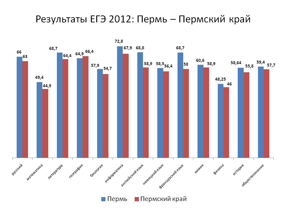 Егэ 2012 году. ЕГЭ 2012. Результаты ЕГЭ 2015 года Пермь.